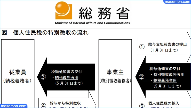 正社員のバイト掛け持ちバレる 副業禁止なのにアルバイトする お金がない Mmon